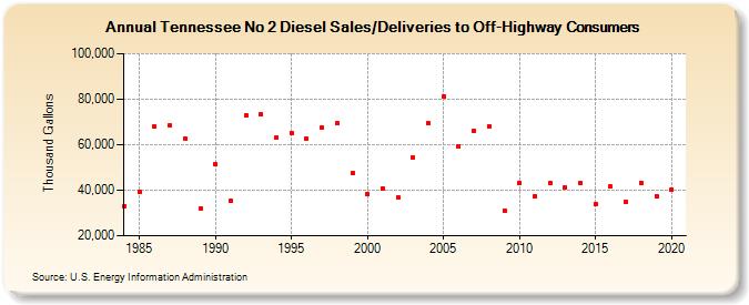 Tennessee No 2 Diesel Sales/Deliveries to Off-Highway Consumers (Thousand Gallons)