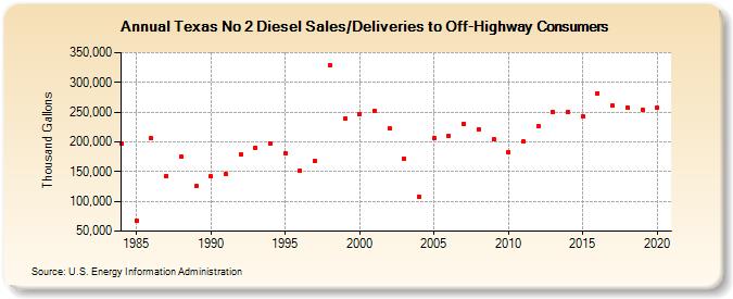 Texas No 2 Diesel Sales/Deliveries to Off-Highway Consumers (Thousand Gallons)