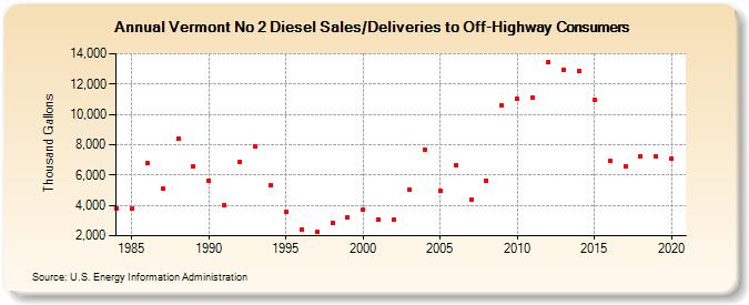 Vermont No 2 Diesel Sales/Deliveries to Off-Highway Consumers (Thousand Gallons)