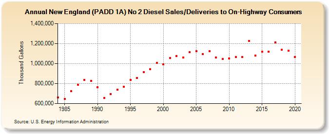 New England (PADD 1A) No 2 Diesel Sales/Deliveries to On-Highway Consumers (Thousand Gallons)