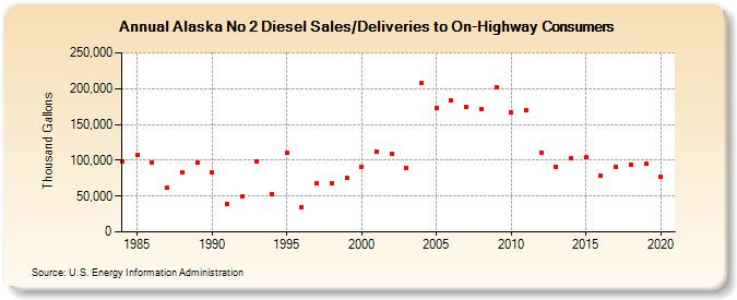 Alaska No 2 Diesel Sales/Deliveries to On-Highway Consumers (Thousand Gallons)
