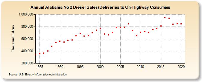 Alabama No 2 Diesel Sales/Deliveries to On-Highway Consumers (Thousand Gallons)