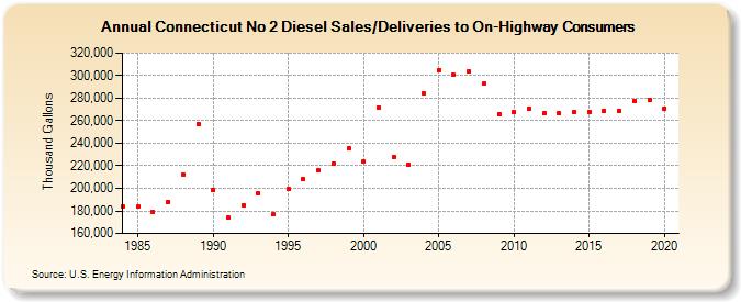 Connecticut No 2 Diesel Sales/Deliveries to On-Highway Consumers (Thousand Gallons)