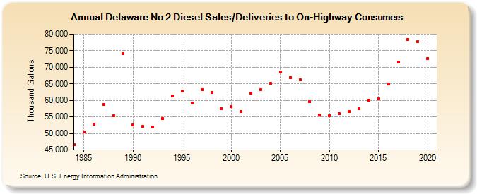Delaware No 2 Diesel Sales/Deliveries to On-Highway Consumers (Thousand Gallons)