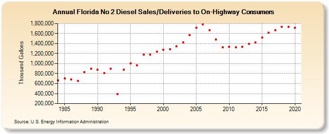 Florida No 2 Diesel Sales/Deliveries to On-Highway Consumers (Thousand Gallons)