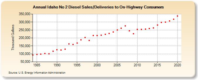 Idaho No 2 Diesel Sales/Deliveries to On-Highway Consumers (Thousand Gallons)