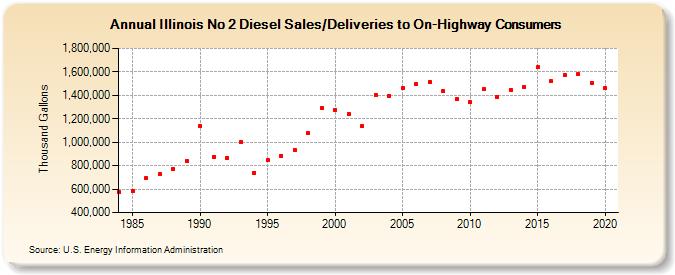 Illinois No 2 Diesel Sales/Deliveries to On-Highway Consumers (Thousand Gallons)