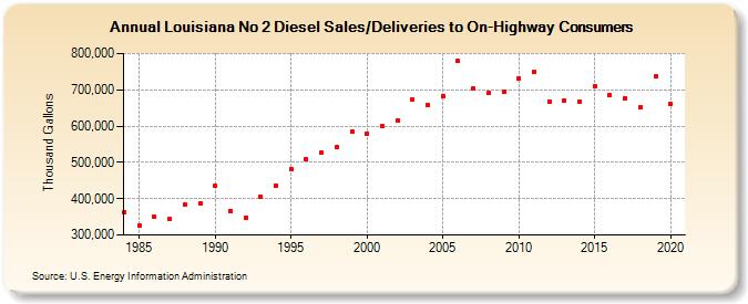 Louisiana No 2 Diesel Sales/Deliveries to On-Highway Consumers (Thousand Gallons)