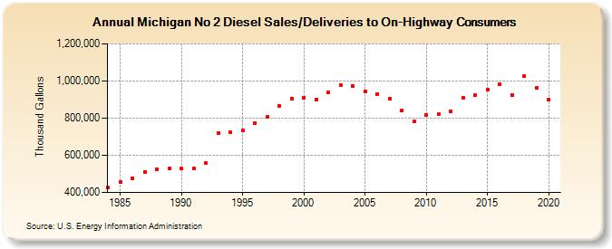 Michigan No 2 Diesel Sales/Deliveries to On-Highway Consumers (Thousand Gallons)