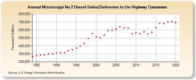 Mississippi No 2 Diesel Sales/Deliveries to On-Highway Consumers (Thousand Gallons)