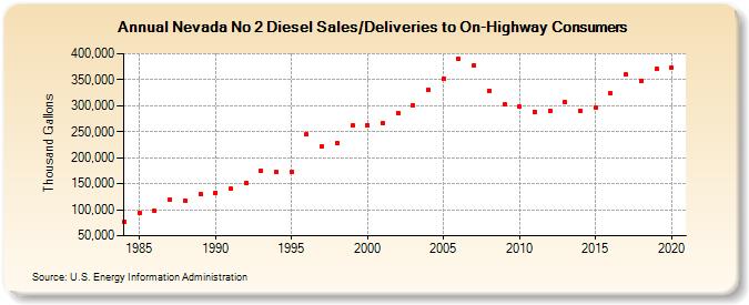 Nevada No 2 Diesel Sales/Deliveries to On-Highway Consumers (Thousand Gallons)