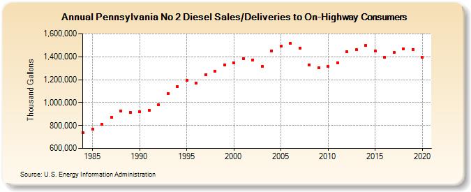 Pennsylvania No 2 Diesel Sales/Deliveries to On-Highway Consumers (Thousand Gallons)