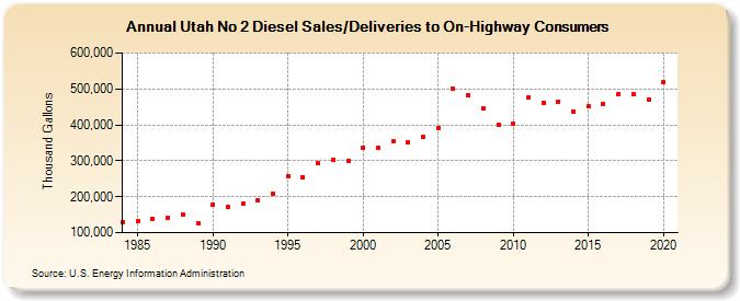 Utah No 2 Diesel Sales/Deliveries to On-Highway Consumers (Thousand Gallons)