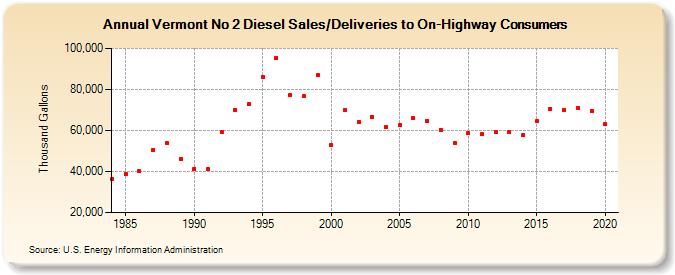 Vermont No 2 Diesel Sales/Deliveries to On-Highway Consumers (Thousand Gallons)