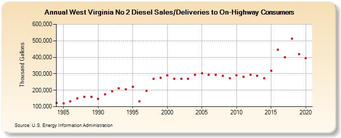 West Virginia No 2 Diesel Sales/Deliveries to On-Highway Consumers (Thousand Gallons)
