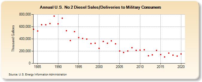U.S. No 2 Diesel Sales/Deliveries to Military Consumers (Thousand Gallons)