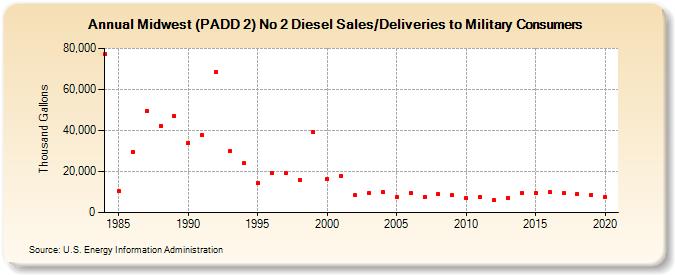 Midwest (PADD 2) No 2 Diesel Sales/Deliveries to Military Consumers (Thousand Gallons)