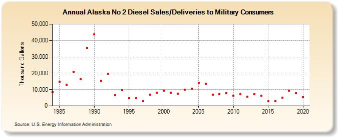 Alaska No 2 Diesel Sales/Deliveries to Military Consumers (Thousand Gallons)