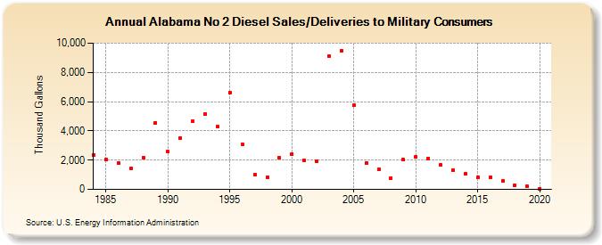 Alabama No 2 Diesel Sales/Deliveries to Military Consumers (Thousand Gallons)