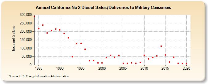 California No 2 Diesel Sales/Deliveries to Military Consumers (Thousand Gallons)