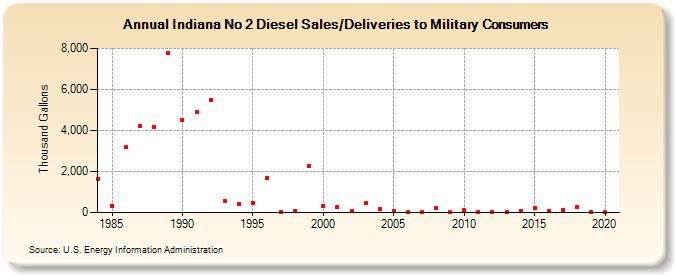 Indiana No 2 Diesel Sales/Deliveries to Military Consumers (Thousand Gallons)
