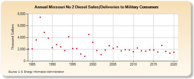 Missouri No 2 Diesel Sales/Deliveries to Military Consumers (Thousand Gallons)