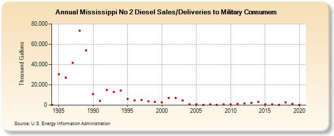 Mississippi No 2 Diesel Sales/Deliveries to Military Consumers (Thousand Gallons)