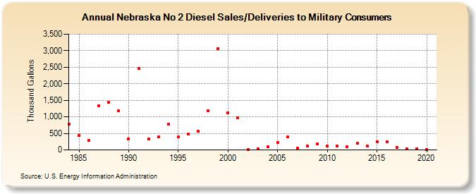 Nebraska No 2 Diesel Sales/Deliveries to Military Consumers (Thousand Gallons)