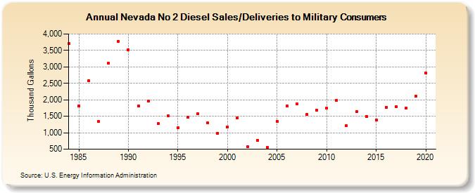 Nevada No 2 Diesel Sales/Deliveries to Military Consumers (Thousand Gallons)