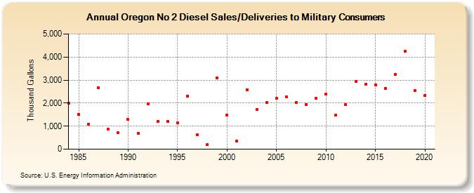 Oregon No 2 Diesel Sales/Deliveries to Military Consumers (Thousand Gallons)