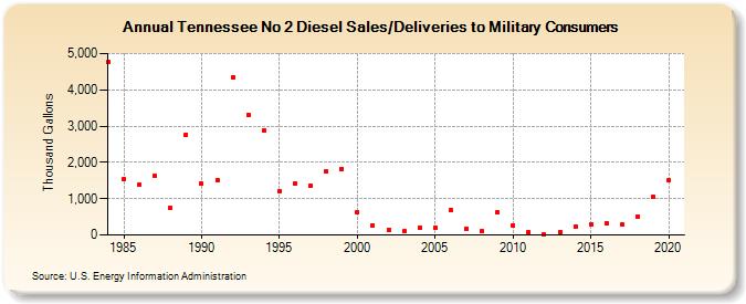 Tennessee No 2 Diesel Sales/Deliveries to Military Consumers (Thousand Gallons)