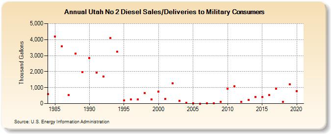 Utah No 2 Diesel Sales/Deliveries to Military Consumers (Thousand Gallons)
