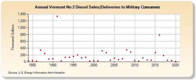 Vermont No 2 Diesel Sales/Deliveries to Military Consumers (Thousand Gallons)