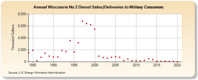 Wisconsin No 2 Diesel Sales/Deliveries to Military Consumers (Thousand Gallons)