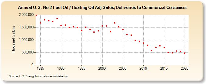 U.S. No 2 Fuel Oil / Heating Oil Adj Sales/Deliveries to Commercial Consumers (Thousand Gallons)