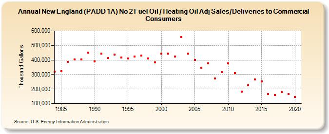 New England (PADD 1A) No 2 Fuel Oil / Heating Oil Adj Sales/Deliveries to Commercial Consumers (Thousand Gallons)