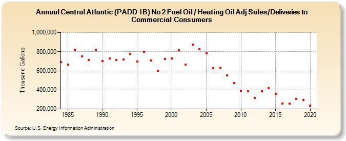 Central Atlantic (PADD 1B) No 2 Fuel Oil / Heating Oil Adj Sales/Deliveries to Commercial Consumers (Thousand Gallons)