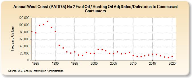 West Coast (PADD 5) No 2 Fuel Oil / Heating Oil Adj Sales/Deliveries to Commercial Consumers (Thousand Gallons)