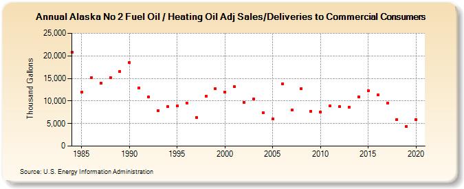 Alaska No 2 Fuel Oil / Heating Oil Adj Sales/Deliveries to Commercial Consumers (Thousand Gallons)