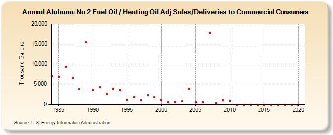 Alabama No 2 Fuel Oil / Heating Oil Adj Sales/Deliveries to Commercial Consumers (Thousand Gallons)
