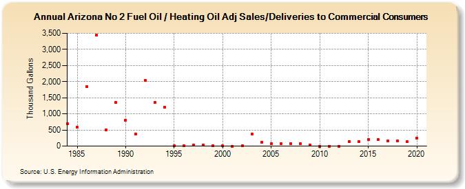 Arizona No 2 Fuel Oil / Heating Oil Adj Sales/Deliveries to Commercial Consumers (Thousand Gallons)