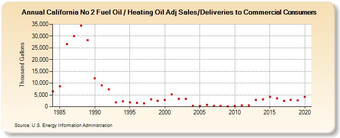 California No 2 Fuel Oil / Heating Oil Adj Sales/Deliveries to Commercial Consumers (Thousand Gallons)