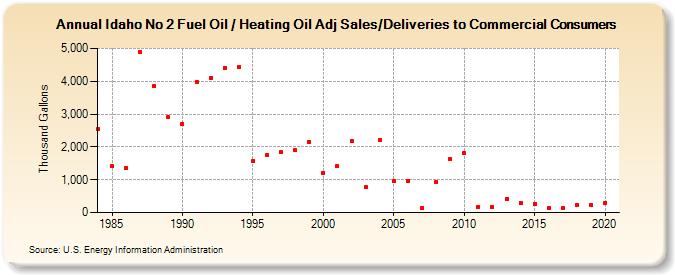 Idaho No 2 Fuel Oil / Heating Oil Adj Sales/Deliveries to Commercial Consumers (Thousand Gallons)