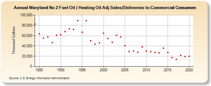 Maryland No 2 Fuel Oil / Heating Oil Adj Sales/Deliveries to Commercial Consumers (Thousand Gallons)
