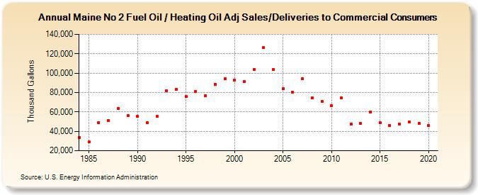 Maine No 2 Fuel Oil / Heating Oil Adj Sales/Deliveries to Commercial Consumers (Thousand Gallons)