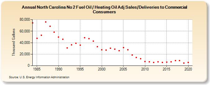 North Carolina No 2 Fuel Oil / Heating Oil Adj Sales/Deliveries to Commercial Consumers (Thousand Gallons)