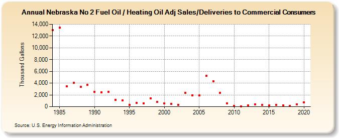 Nebraska No 2 Fuel Oil / Heating Oil Adj Sales/Deliveries to Commercial Consumers (Thousand Gallons)