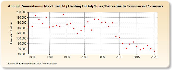 Pennsylvania No 2 Fuel Oil / Heating Oil Adj Sales/Deliveries to Commercial Consumers (Thousand Gallons)
