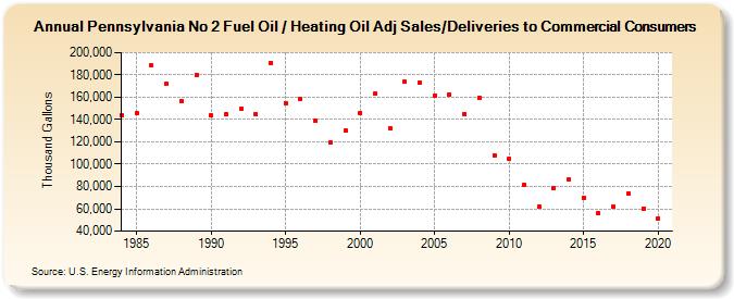 Pennsylvania No 2 Fuel Oil / Heating Oil Adj Sales/Deliveries to Commercial Consumers (Thousand Gallons)