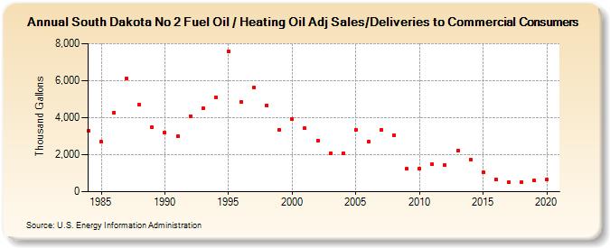 South Dakota No 2 Fuel Oil / Heating Oil Adj Sales/Deliveries to Commercial Consumers (Thousand Gallons)